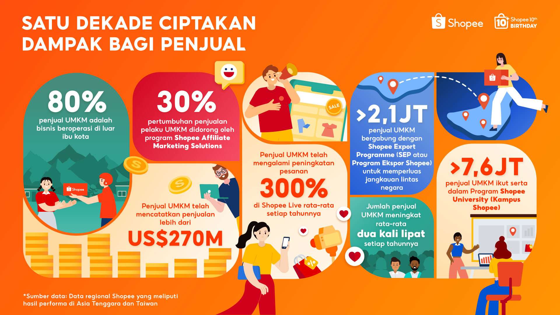 Shopee secara Global Rayakan 10 Tahun Berdayakan UMKM, Bisnis Lokal Catat Penjualan Lebih dari US$270 Miliar